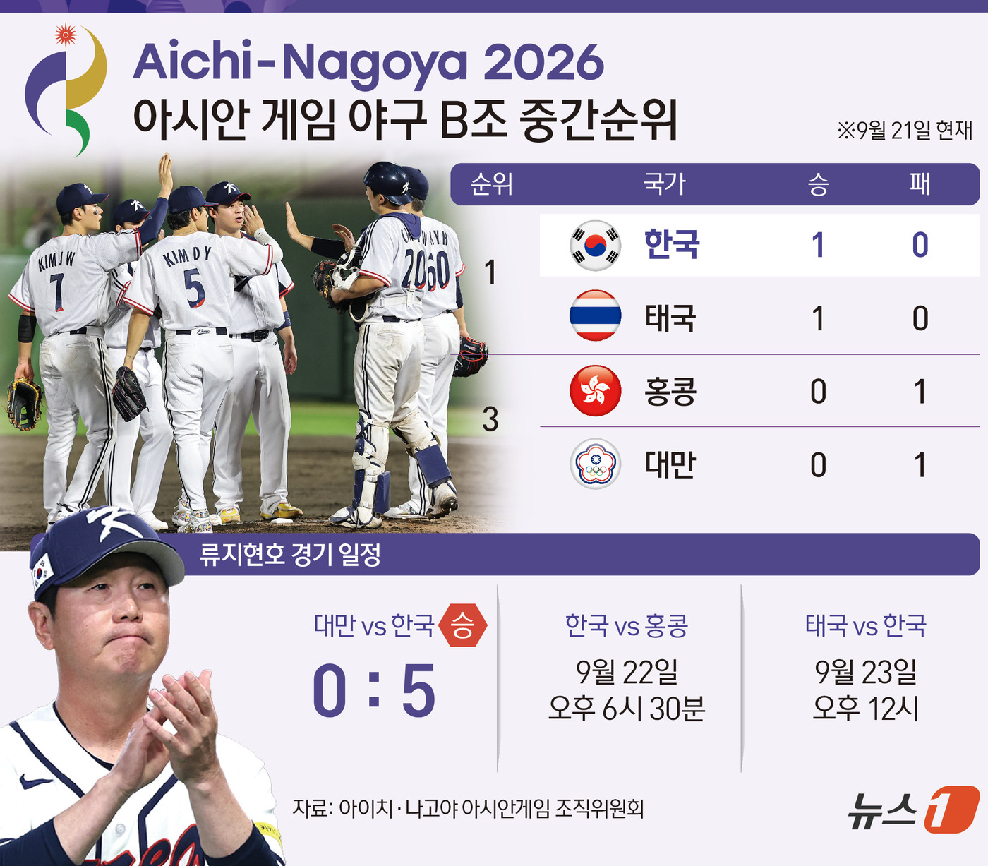 (서울=뉴스1) 양혜림 디자이너 = 아시안게임 5연패에 도전하는 류지현호가 '에이스' 곽빈의 호투를 앞세워 대만을 잡고 첫 단추를 잘 끼웠다.류지현 감독이 이끄는 한국 야구대표팀은 …