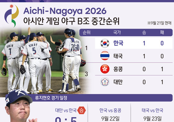 [그래픽] 2026 아이치·나고야 아시안 게임 야구 B조 중간순위