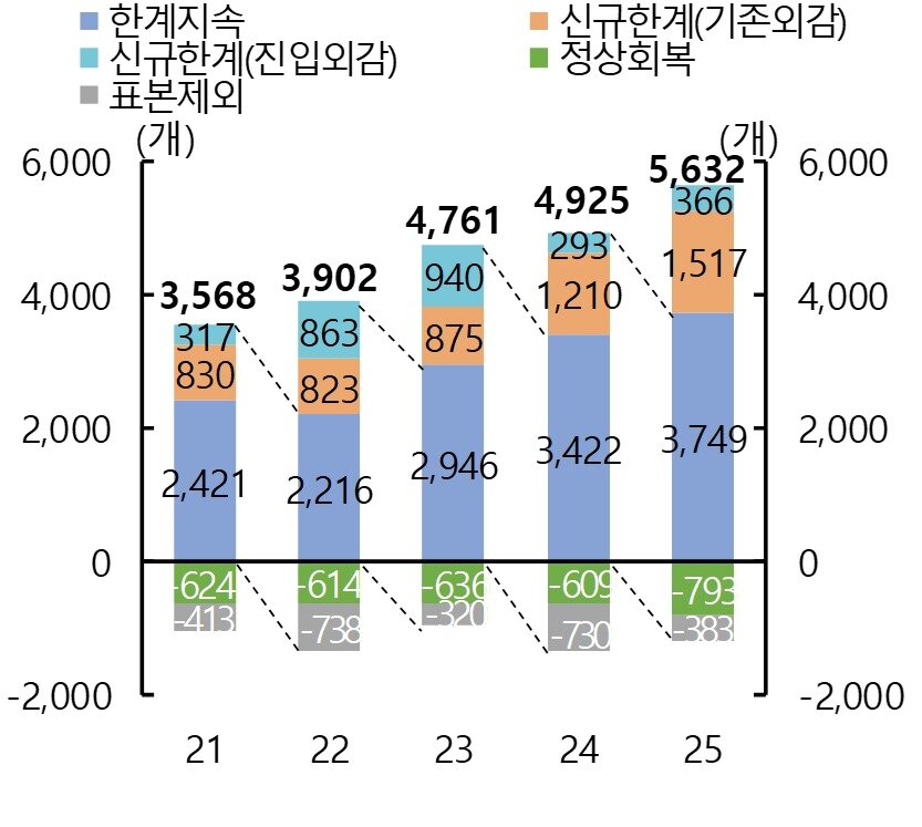 본문 이미지 - 한계기업 신규진입 및 회복 현황. (한은 제공)