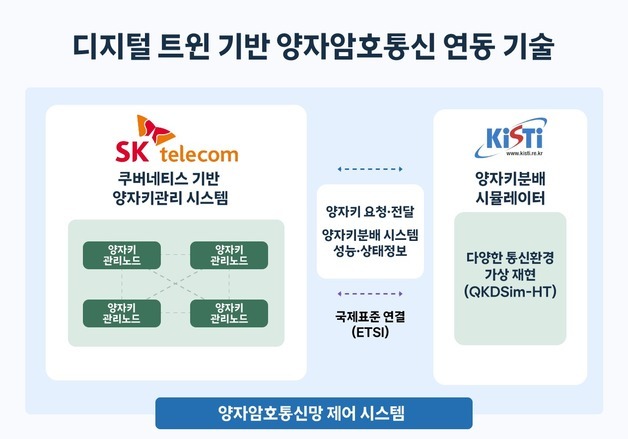비싼 양자암호망, 깔기 전 가상으로 검증…SKT·KISTI 기술 개발