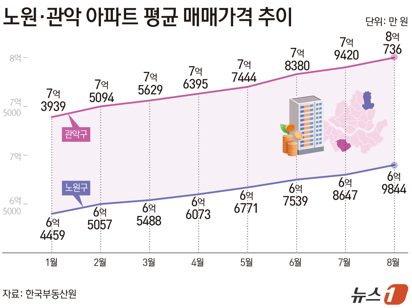 (서울=뉴스1) 김초희 디자이너 = 22일 한국부동산원에 따르면 지난 8월 관악구 아파트 평균 매매가격은 8억 736만 원으로 집계됐다. 한 달 만에 1316만 원이 올라 처음으로 …