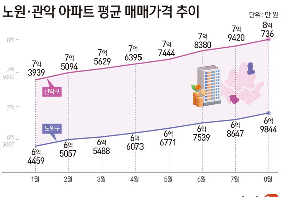 관악 8억 돌파·노원 7억 눈앞…서울서 사라지는 중저가 아파트