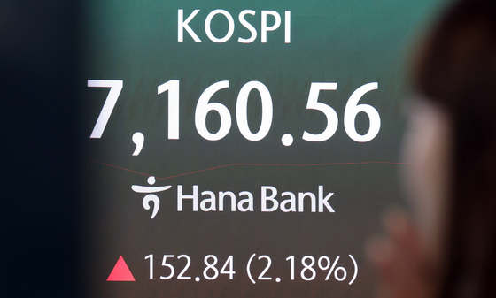 코스피 153.89p 급등…7161.61 출발