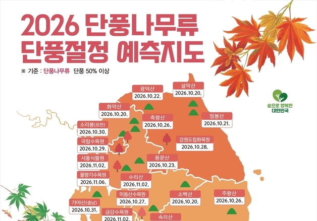 설악산 10월 20일 가장 붉어진다…10월 하순 전국 단풍 '절정'