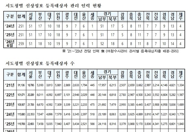 대구 성범죄 신상정보 등록대상자 5226명…5년 새 37% 늘어