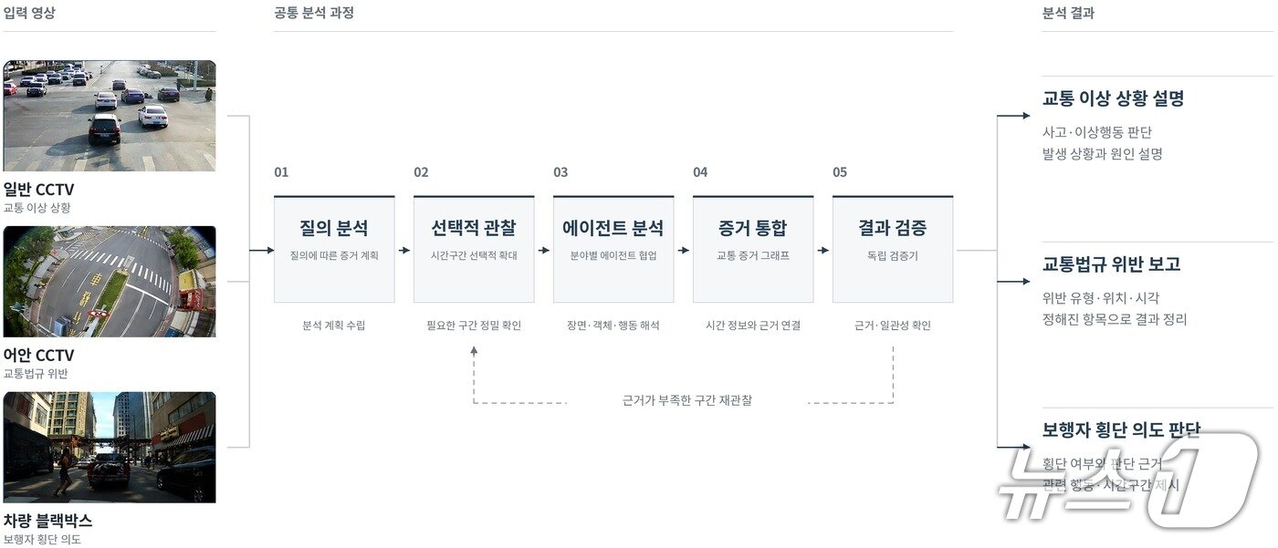 본문 이미지 - 통합 교통영상 이해 기술(UniTraffic) 기술개요도. (ETRI 제공. 재판매 및 DB금지)2026.9.22/뉴스1