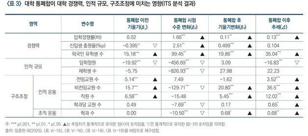 대학 통폐합, 경쟁력은 높였지만…학과 구조조정 효과는 제한적