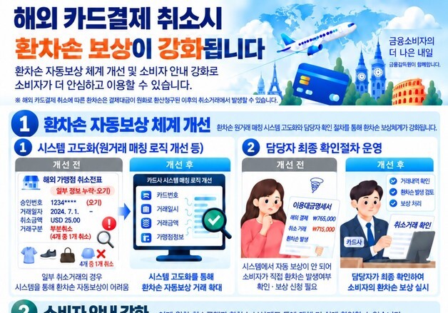 "항공권 취소했더니 환율 떨어져 손해?"… 카드사 보상해 준다