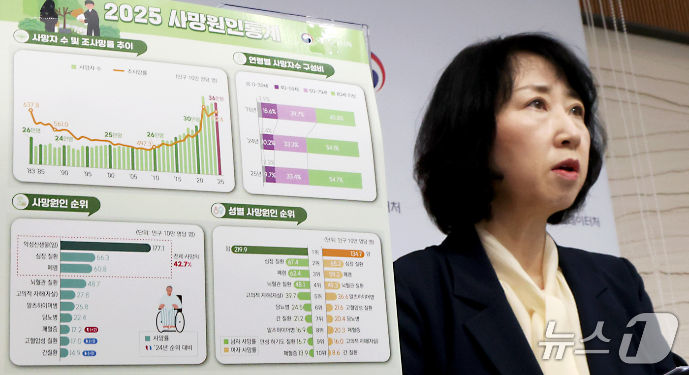 (세종=뉴스1) 김기남 기자 = 박현정 국가데이터처 인구동향과장이 22일 세종시 정부세종청사에서 2025년 사망원인통계 결과를 발표하고 있다. 2025년 사망자 수는 36만 2,9 …