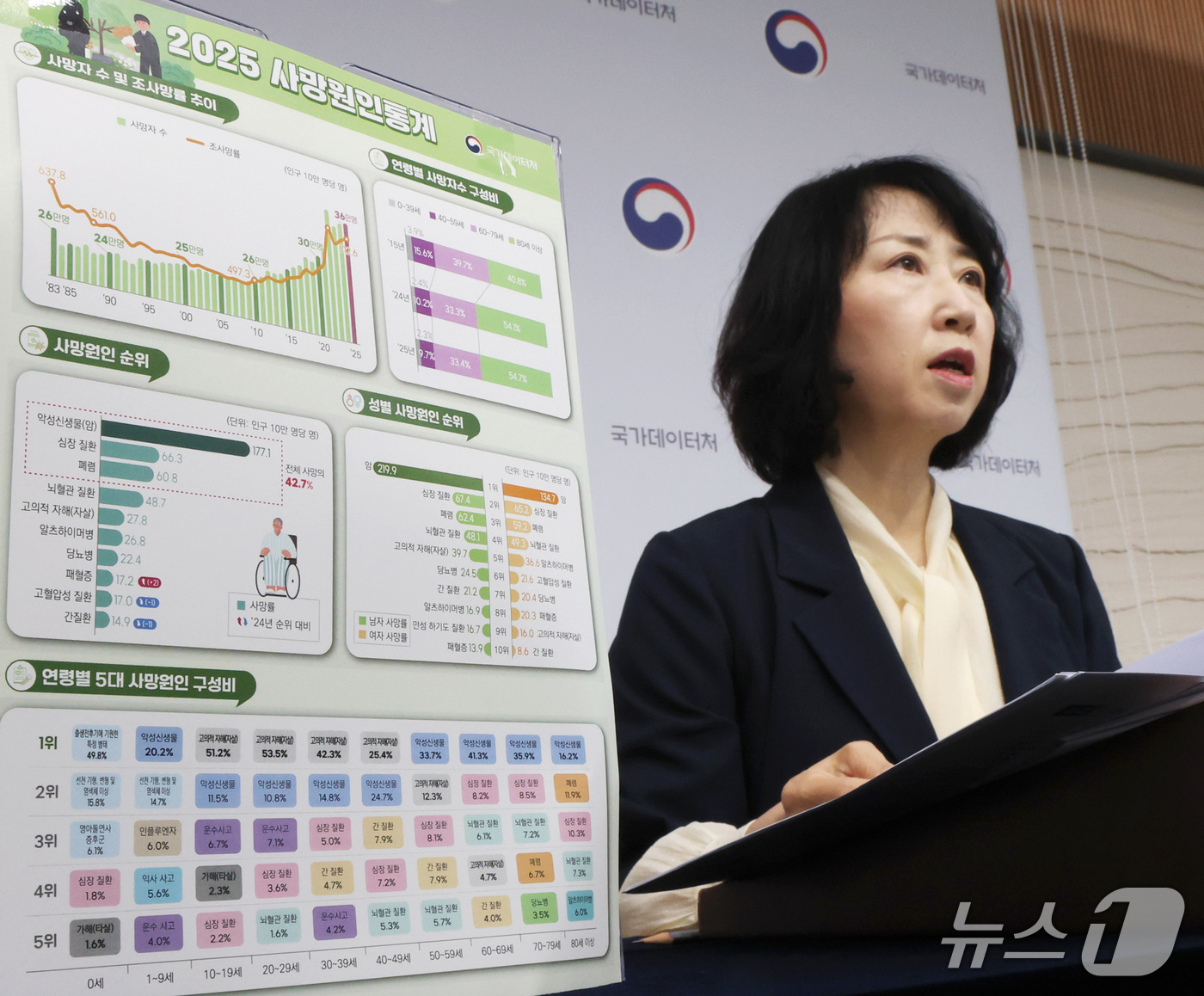(세종=뉴스1) 김기남 기자 = 박현정 국가데이터처 인구동향과장이 22일 세종시 정부세종청사에서 2025년 사망원인통계 결과를 발표하고 있다. 2025년 사망자 수는 36만 2,9 …
