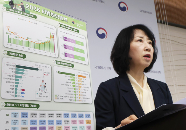 작년 韓 자살률 4.7% 하락에도 OECD 최고…10~40대 사망 원인 1위