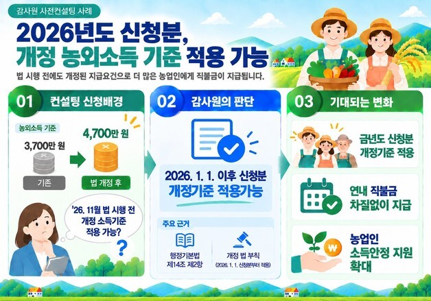농외소득 4700만원까지 직불금 받는다…올해 신청분부터 적용
