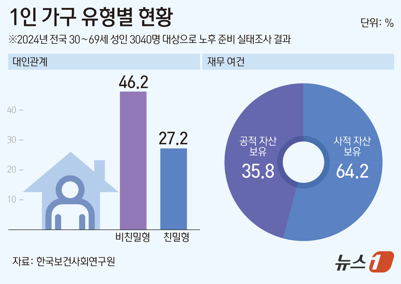 (서울=뉴스1) 김초희 디자이너 = 22일 한국보건사회연구원의 '보건복지포럼' 9월호에 실린 '노후 준비의 현황과 과제' 보고서에 따르면 전국 30~69세 성인 3040명을 대상으 …