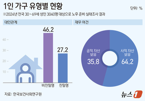 [그래픽] 1인 가구 유형별 현황