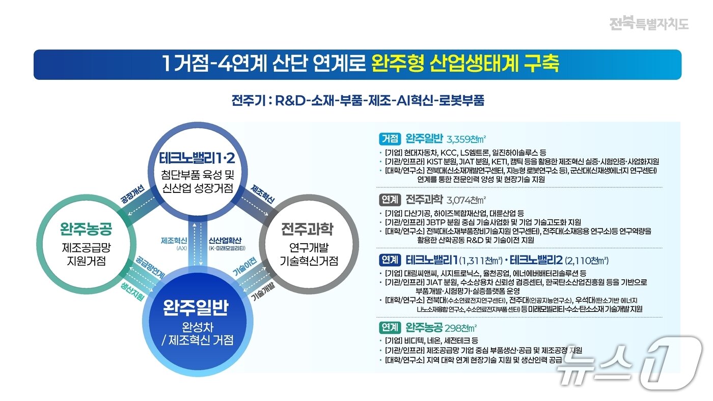 본문 이미지 - 완주 노후거점산단 경쟁력 강화사업 1거점-4연계 완주형 산업생태계 구축안.(전북도 제공. 재판매 및 DB 금지)/뉴스1  