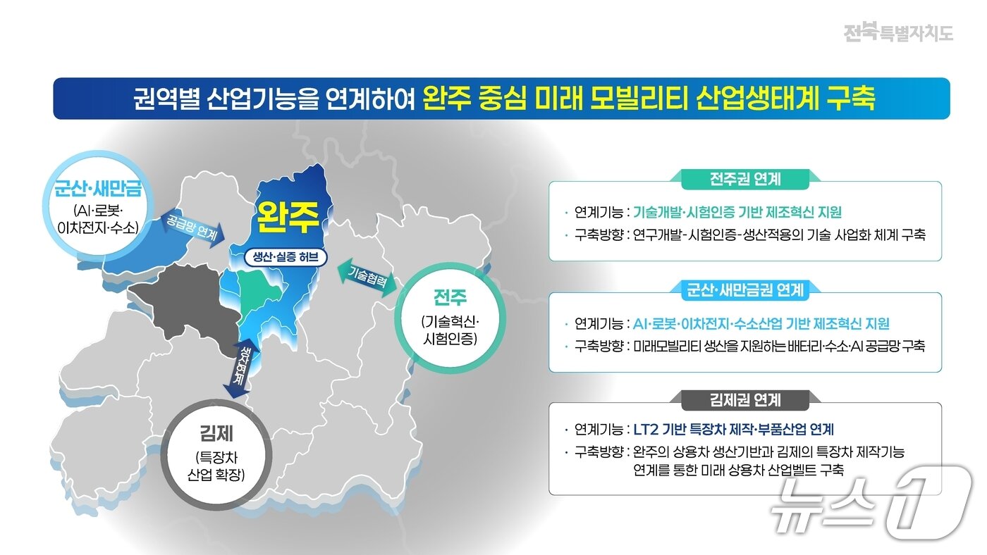 본문 이미지 - 완주 노후거점산단 경쟁력 강화사업의 권역별 산업기능 연계 미래 모빌리티 산업생태계 구축안.(전북도 제공. 재판매 및 DB 금지)/뉴스1   