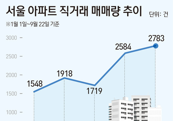 서울 아파트 직거래 2년 새 62%↑…"가족 간 증여성 거래·복비 절감"