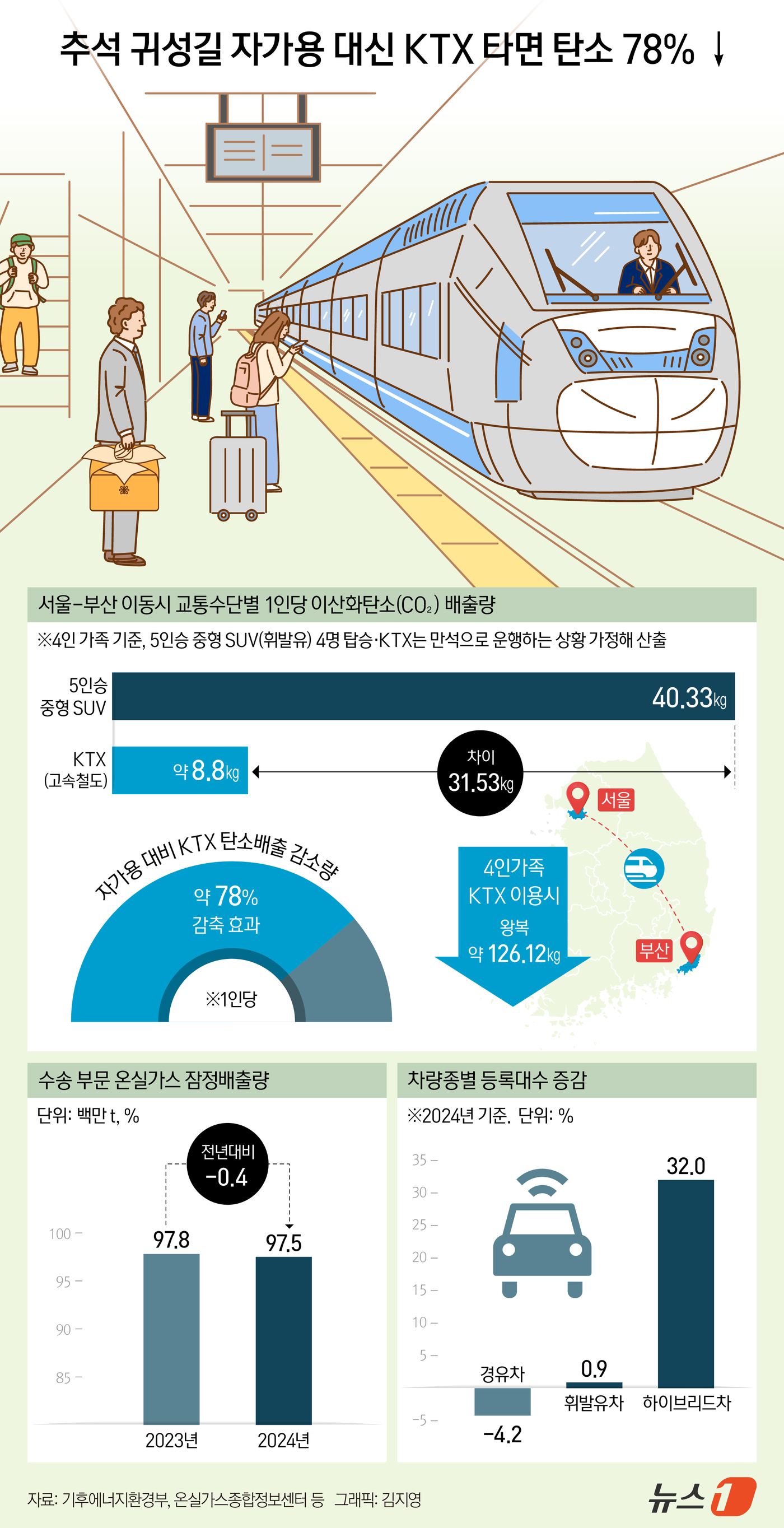 (서울=뉴스1) 김지영 디자이너 = 추석 귀성길에 서울에서 부산까지 고속철도(KTX)를 이용하면 휘발유 스포츠유틸리티차량(SUV)을 타는 것보다 1인당 탄소 배출량을 최대 78% …