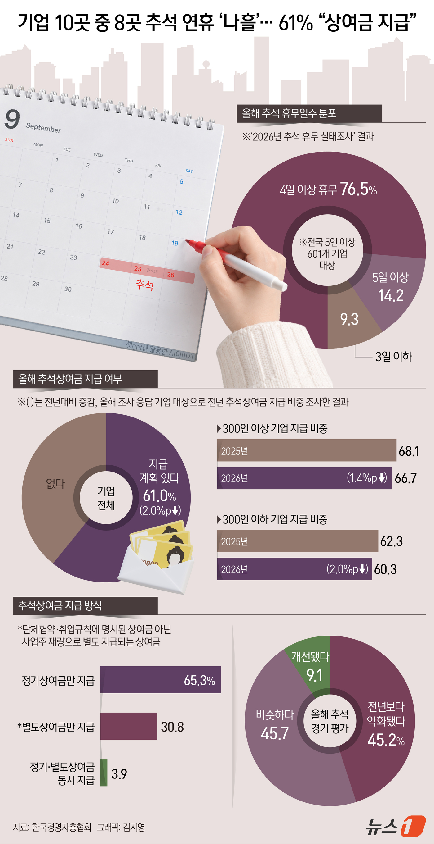 (서울=뉴스1) 김지영 디자이너 = 올해 추석 연휴에 휴무를 실시하는 기업 10곳 중 8곳가량이 4일간 쉬는 것으로 나타났다. 추석 상여금을 지급할 계획이라고 응답한 기업 비중은 …