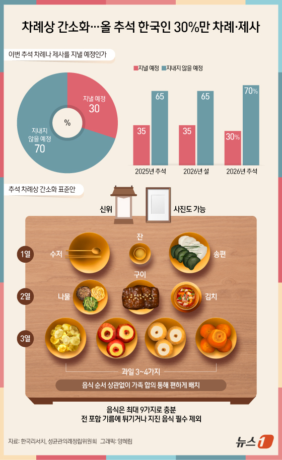 (서울=뉴스1) 양혜림 디자이너 = 추석이면 온 가족이 둘러앉아 전을 부치고 차례상을 준비하던 풍경이 빠르게 사라지고 있다. 핵가족화와 가치관의 변화, 고물가가 겹치면서 차례를 지 …