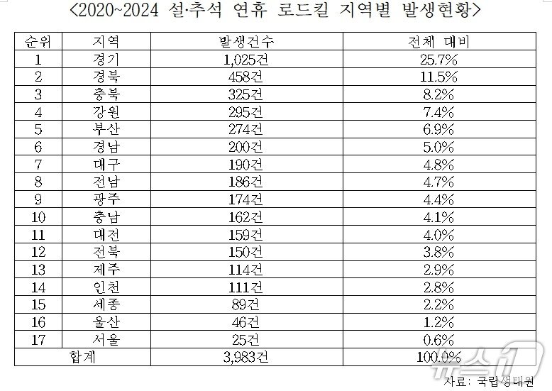 본문 이미지 - 2020~2024년 추석·설 연휴 로드킬 지역별 발생 현황.(이헌승 의원실 제공, 재판매 및 DB 금지)