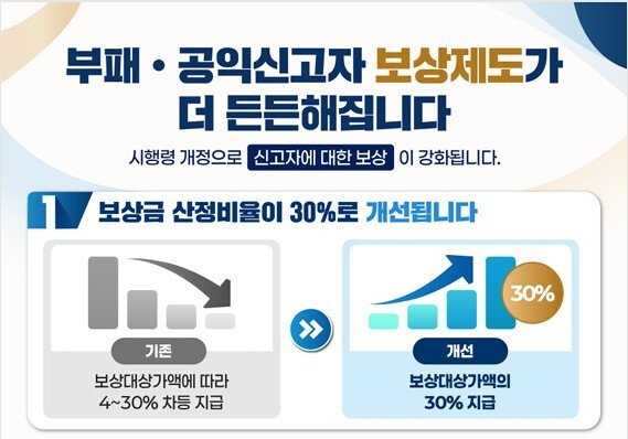 부패 신고자 보상금 '30억 상한' 없앤다…회복액 30% 지급