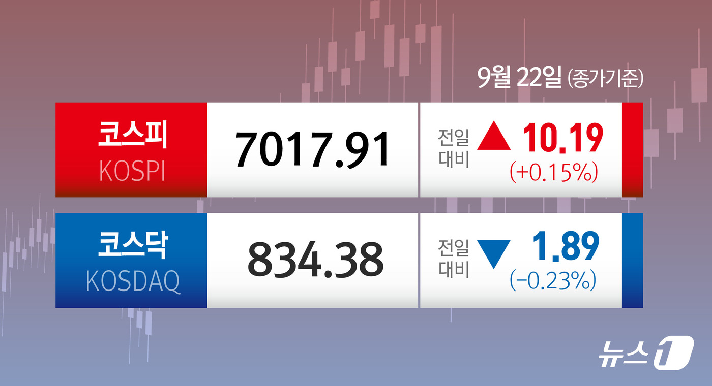 (서울=뉴스1) 김지영 디자이너 = 22일 코스피는 전일 종가와 비교해 10.19포인트(p)(0.15%) 상승한 7017.91로 거래를 마쳤다. 코스닥은 전일 대비 1.89포인트( …