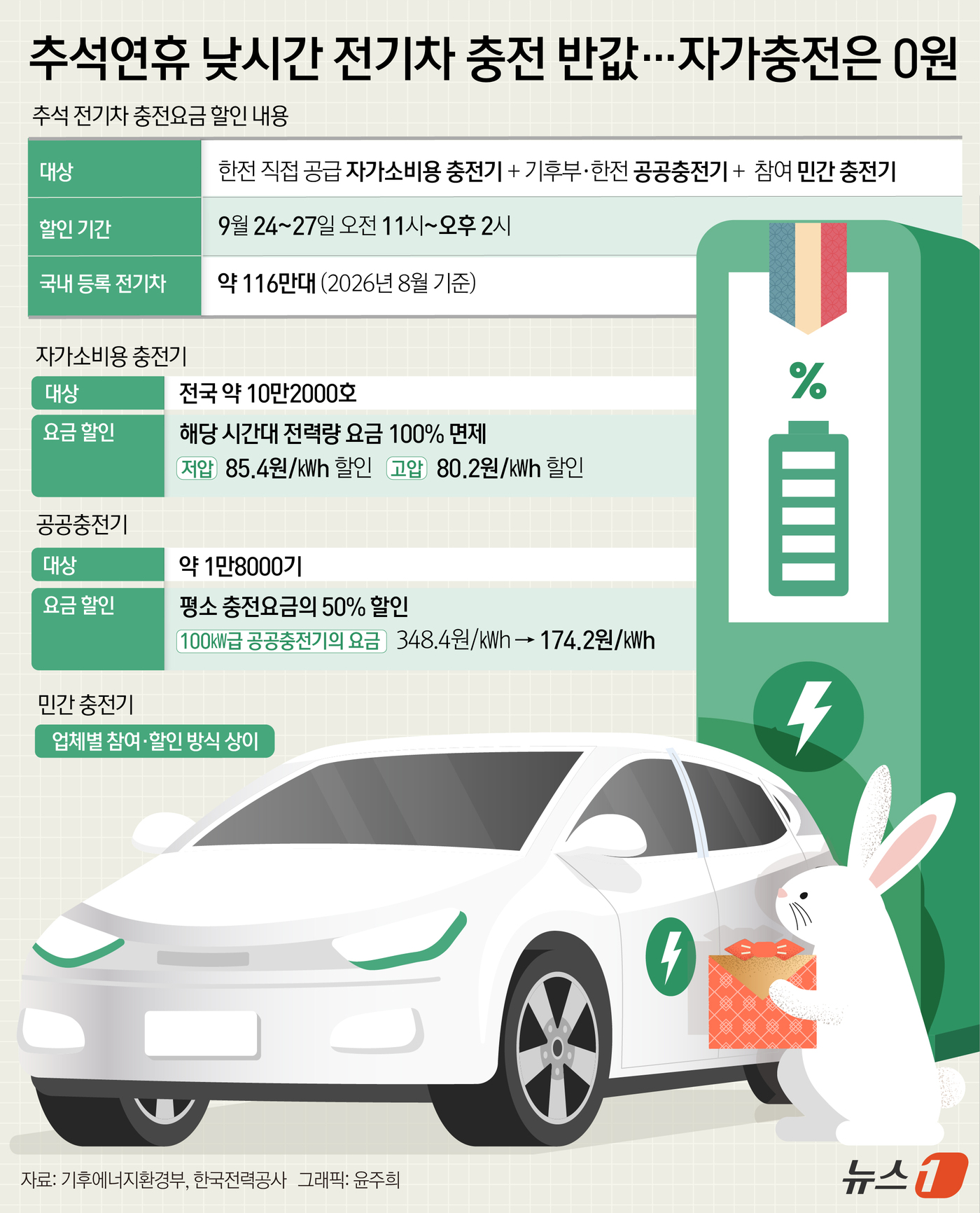 (서울=뉴스1) 윤주희 디자이너 = 추석 연휴 낮 시간대 기후에너지환경부와 한국전력공사가 운영하는 공공 전기차 충전요금이 절반으로 낮아진다. 개인주택이나 회사 등에 설치돼 한전에서 …