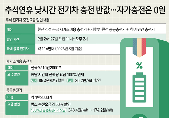 [오늘의 그래픽] 추석연휴 낮시간 전기차 충전 반값…자가충전은 0원