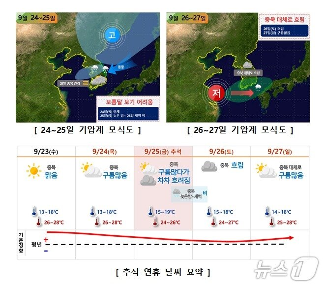 본문 이미지 - 추석 연휴 날씨 요약.(청주기상지청 제공. 재판매 및 DB 금지) 2026.9.22/뉴스1