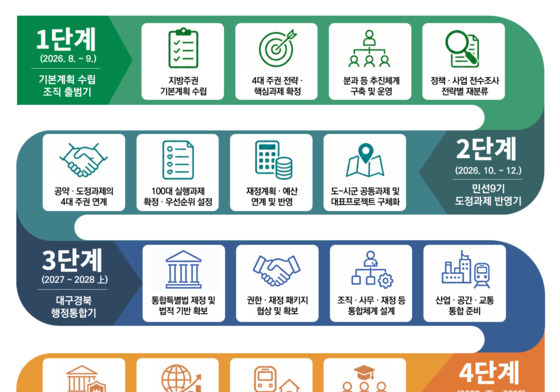 경북도, 지방주권 기본계획 수립…자치·성장·생활·인재 중심 정책 재편