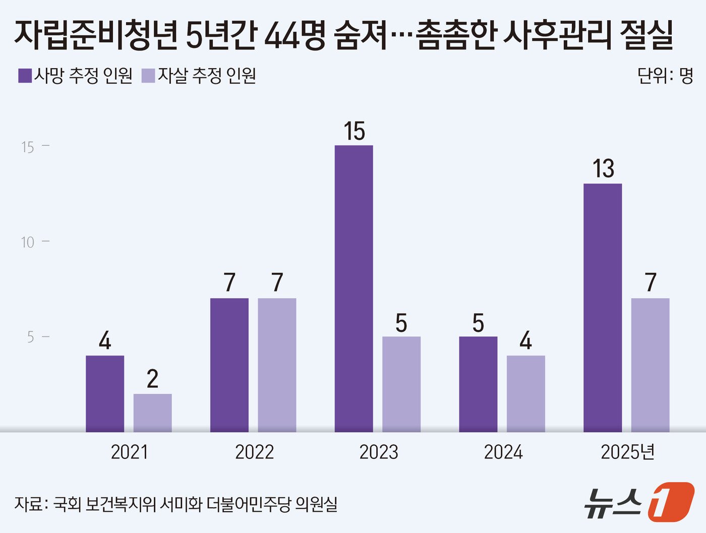 본문 이미지 - 23일 국회 보건복지위원회 소속 서미화 더불어민주당 의원이 한국보건사회정보원과 자립지원전담기관으로부터 받은 자료에 따르면 2021년부터 지난해까지 자립준비청년 44명의 사망이 추정됐으며 이 가운데 25명은 자살로 추정됐다. ⓒ 뉴스1 김지영 디자이너
