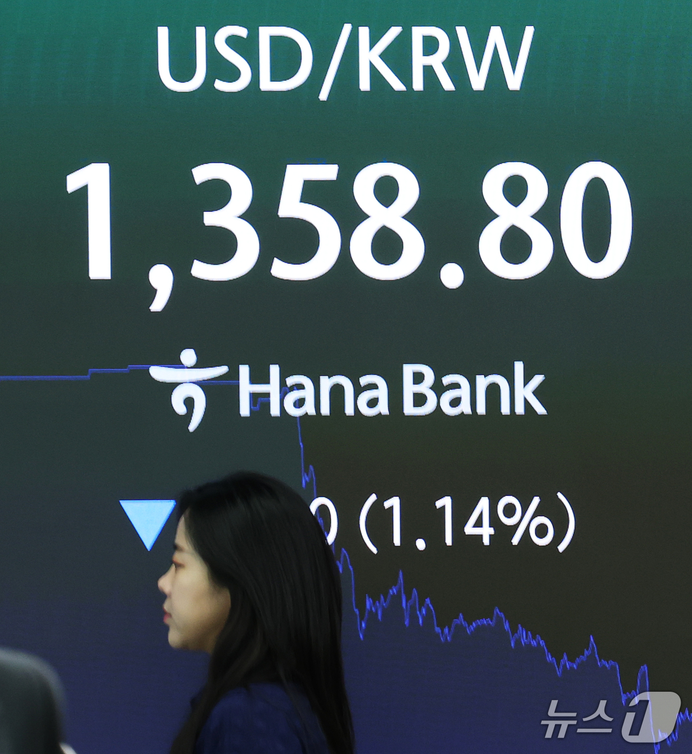 (서울=뉴스1) 오대일 기자 = 22일 오후 서울 중구 하나은행 본점 딜링룸 전광판에 환율 시세가 표시되고 있다. 이날 코스피는 전 거래일 대비 0.15% 오른 7017.91, 코 …