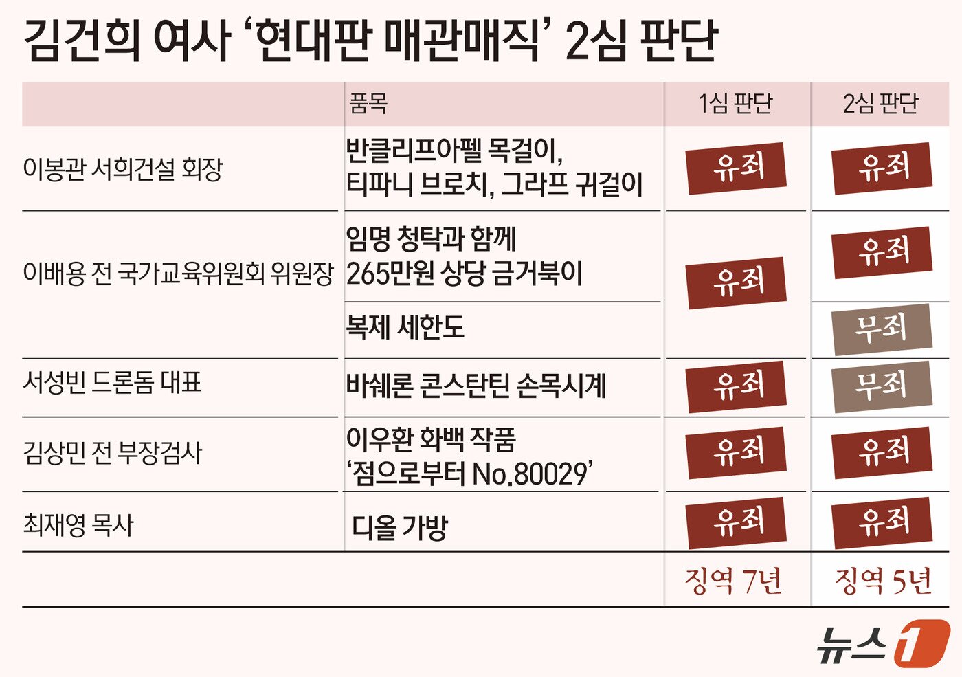 본문 이미지 - 인사 청탁 등 명목으로 각종 금품을 받은 이른바 '매관매직' 혐의로 1심에서 징역 7년을 선고받은 김건희 여사가 항소심에서 징역 5년으로 감형됐다. ⓒ 뉴스1 김초희 디자이너