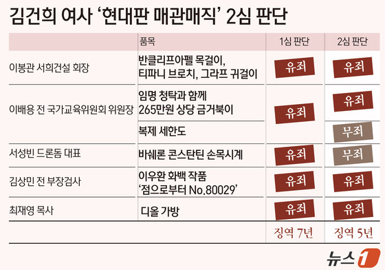 [그래픽] 김건희 여사 '현대판 매관매직' 2심 판단