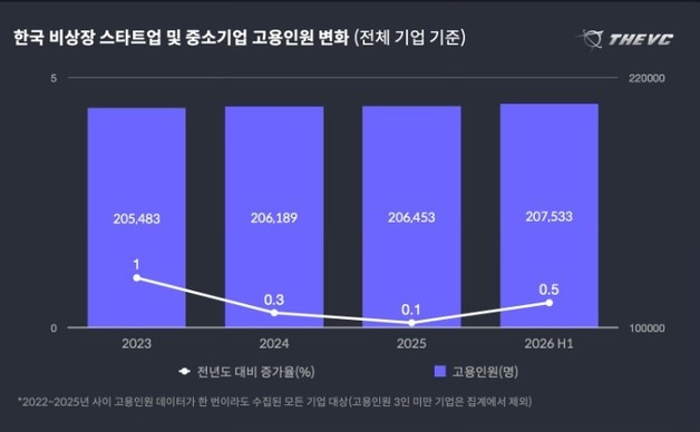 벤처투자 9조 시대, 채용은 멈췄다…4855개사 순고용 -454명