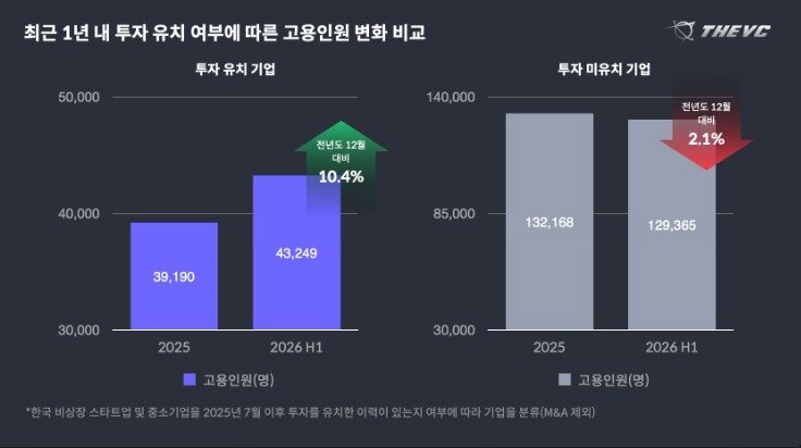 본문 이미지 - 최근 1년 내 투자 유치 여부에 따른 고용인원 변화 비교(더브이씨 2026 상반기 한국 스타트업 고용 동향 보고서 갈무리)