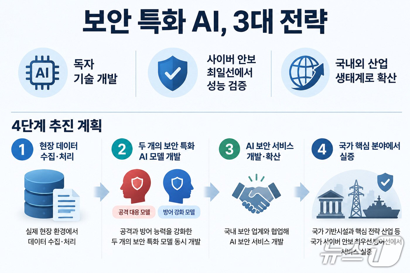 본문 이미지 - 독자 기술 개발과 사이버 안보 최일선 성능 검증, 국내외 산업 생태계 확산을 목표로 한 보안 특화 AI 개발 전략. 현장 데이터 수집·처리부터 공격·방어 특화 AI 모델 개발, 보안 업계와의 서비스 개발, 국가 기반시설·핵심 전략 산업 실증까지 4단계로 추진한다. (챗GPT로 생성한 이미지) ⓒ 뉴스1 