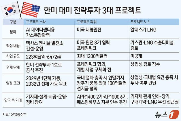정부 "대미투자 1호는 223억불 텍사스 발전소…원전 8기·알래스카LNG 추가 검토"