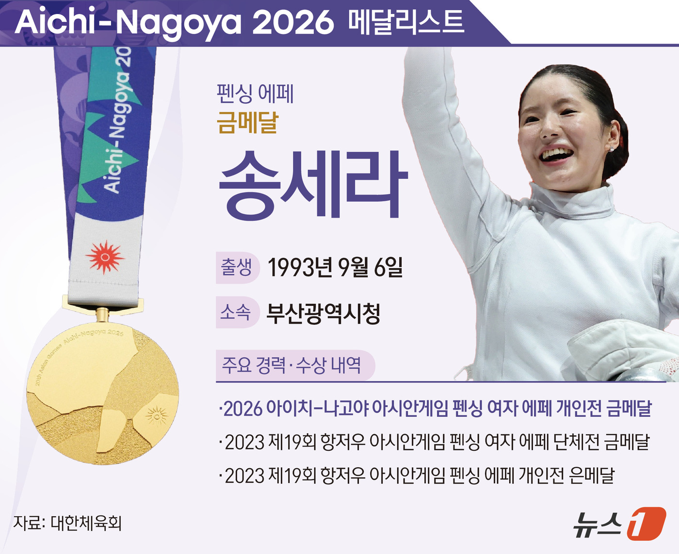 (서울=뉴스1) 양혜림 디자이너 = 한국 펜싱의 간판 송세라(33·부산광역시청)가 마침내 아시안게임 개인전 금메달의 한을 풀었다. 3년 전 항저우에서 은메달에 그쳤던 송세라는 아이 …