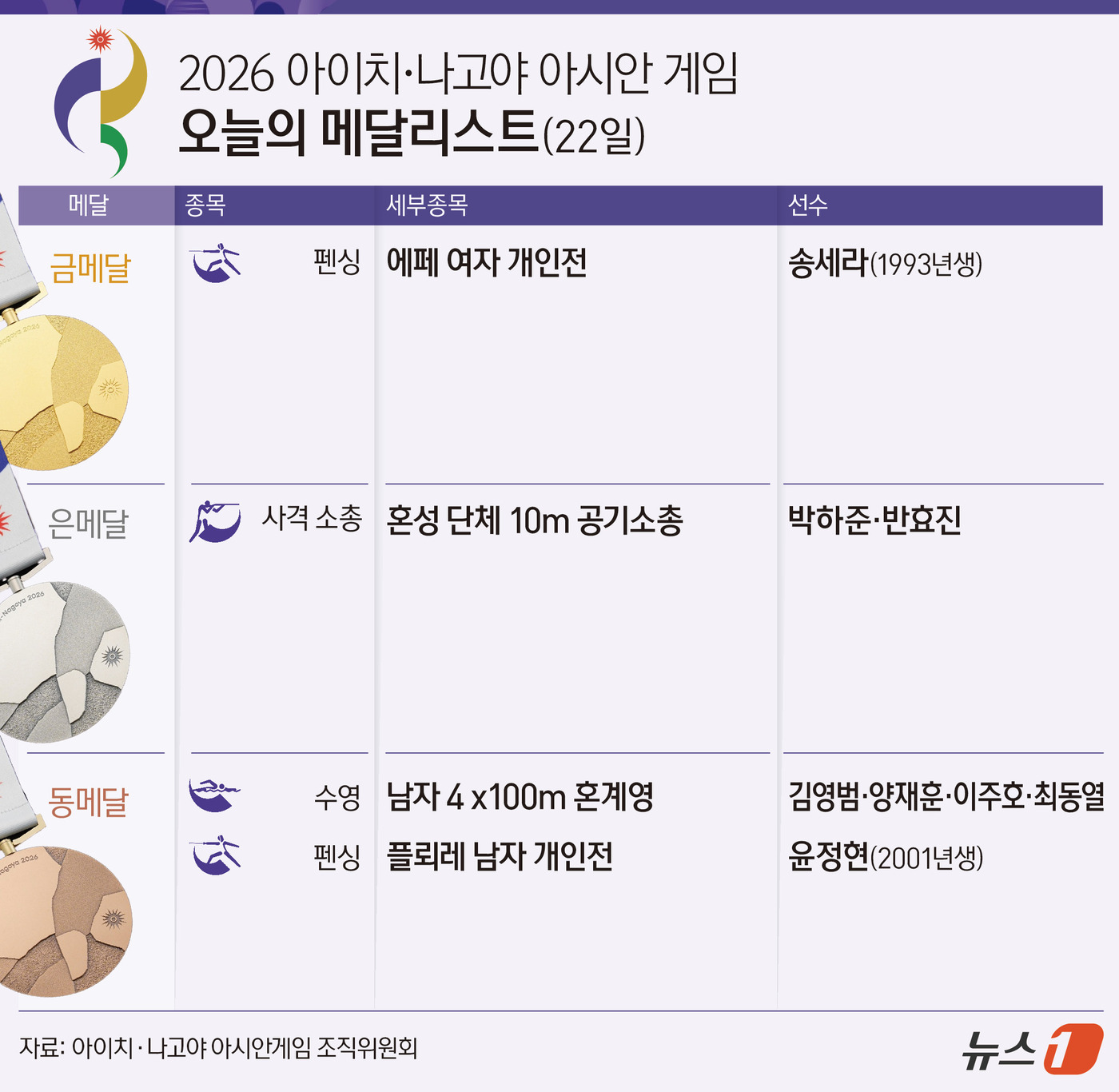 (서울=뉴스1) 양혜림 디자이너 = 한국 선수단이 22일 2026 아이치·나고야 아시안게임 셋째날 금메달 1개를 수확했다. 22일 한국은 금메달 1개와 은메달 1개, 동메달 2개를 …