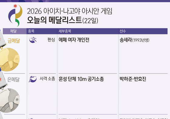 [그래픽] 2026 아이치·나고야 아시안 게임 오늘의 메달리스트(22일)