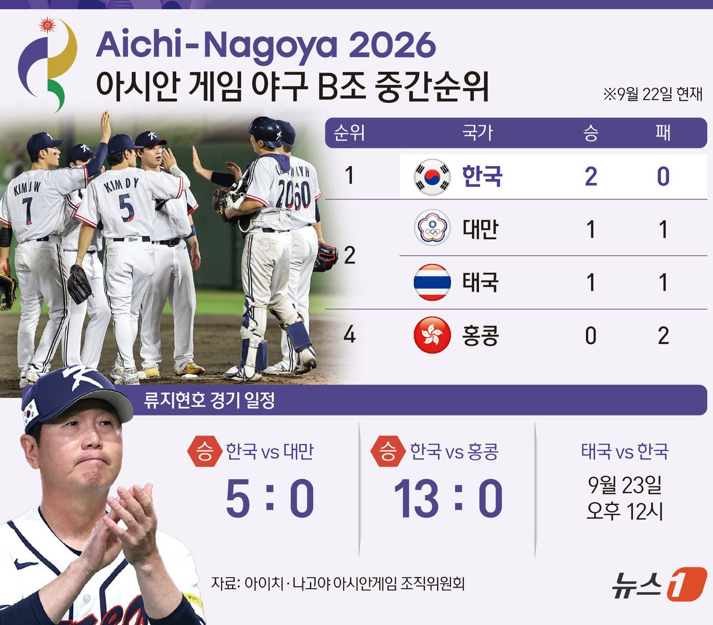 (서울=뉴스1) 양혜림 디자이너 = 한국 야구대표팀이 홍콩 타선을 단 한 명도 출루시키지 않는 '퍼펙트 투구'를 펼치며 7회 콜드게임 승리를 거뒀다. 대만에 이어 홍콩까지 완파한 …