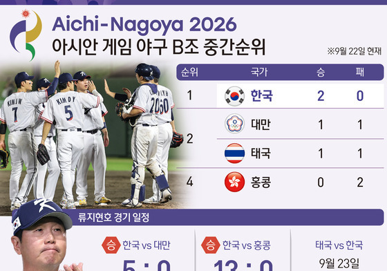 [그래픽] 2026 아이치·나고야 아시안 게임 야구 B조 중간순위
