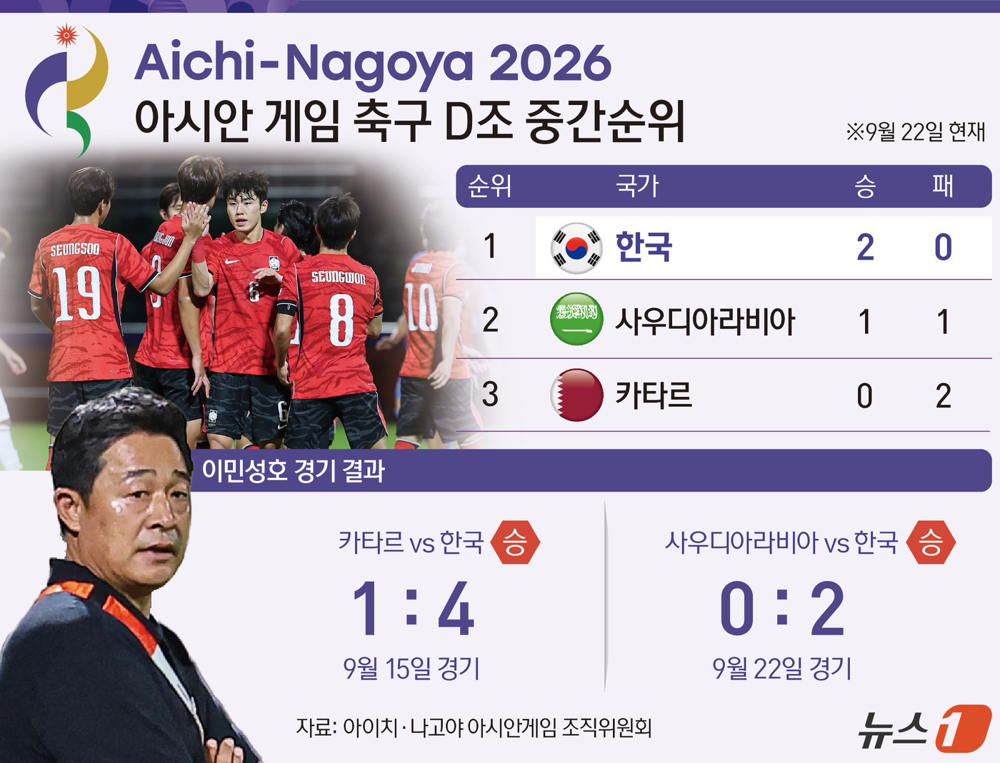(서울=뉴스1) 양혜림 디자이너 = 이민성 감독이 이끄는 한국 23세 이하(U23) 축구대표팀이 사우디아라비아를 꺾고 조별리그 1위로 8강에 진출했다. 8강서 베트남과 준결승 진출 …