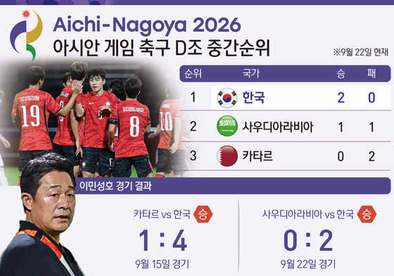 [그래픽] 2026 아이치·나고야 아시안 게임 축구 D조 중간순위