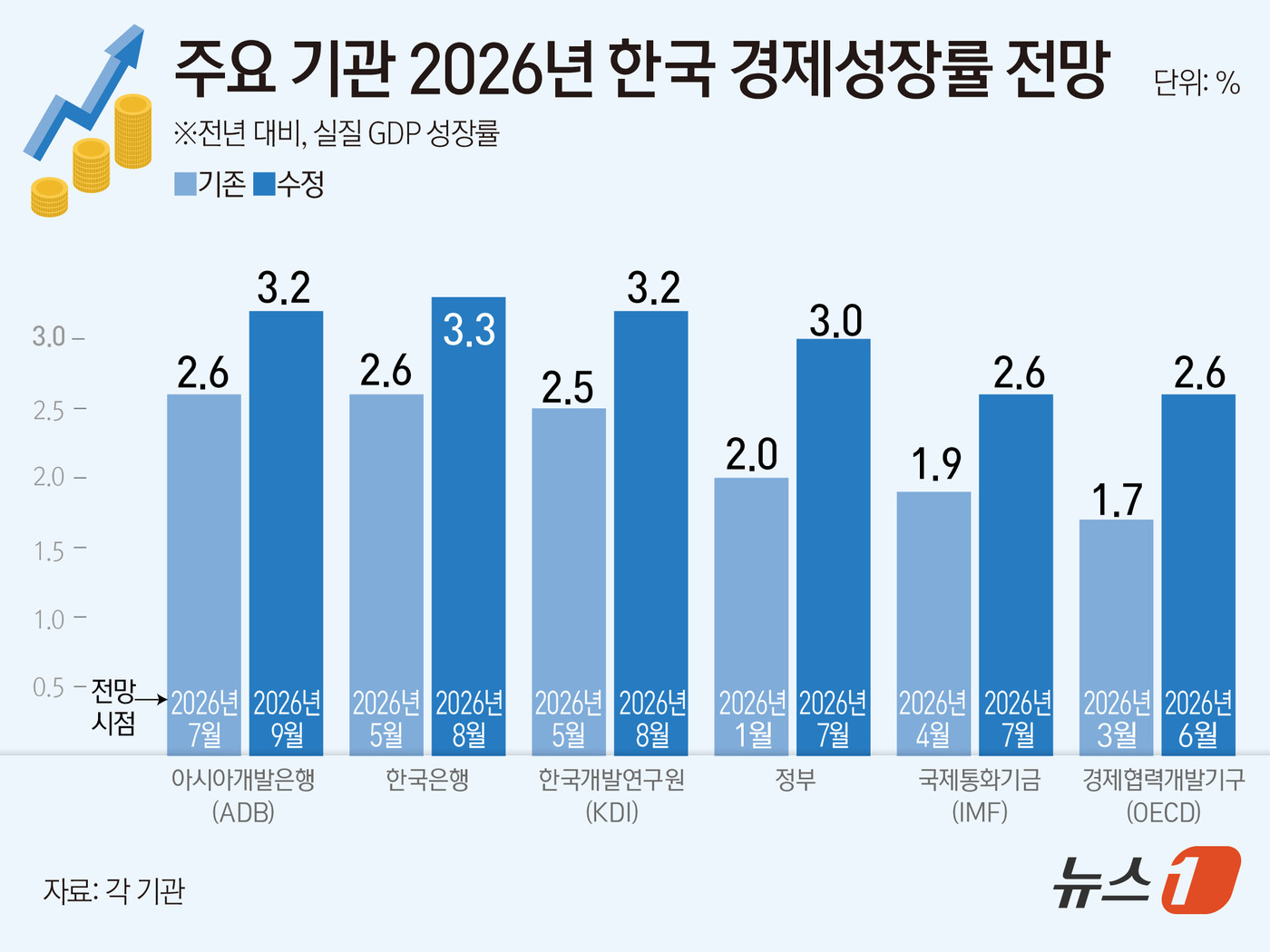 (서울=뉴스1) 김지영 디자이너 = 23일 재정경제부에 따르면 아시아개발은행(ADB)은 이날 발표한 '9월 아시아경제전망'에서 올해 우리나라 경제 성장률을 3.2%로 전망했다. 지 …