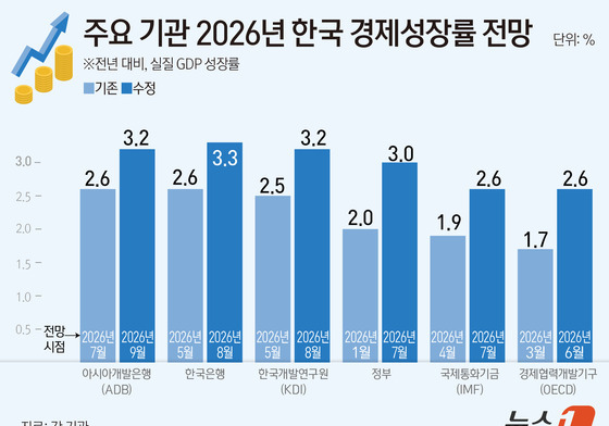 [그래픽] 주요 기관 2026년 한국 경제성장률 전망