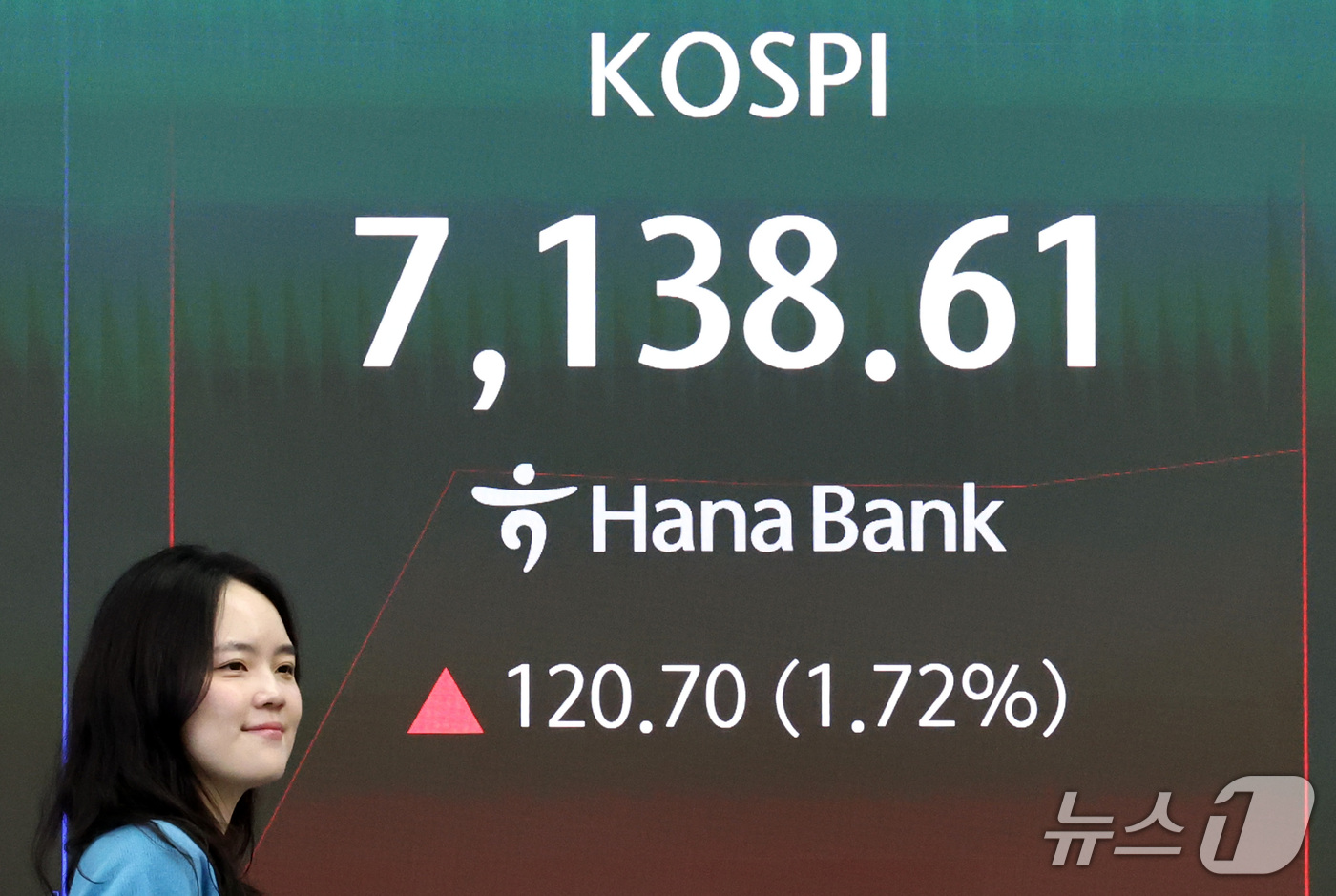 (서울=뉴스1) 최지환 기자 = 23일 오전 서울 중구 하나은행 본점 딜링룸 전광판에 증시 시황이 표시되어 있다.이날 코스피는 전 거래일 대비 136.08 포인트(1.94%) 상승 …