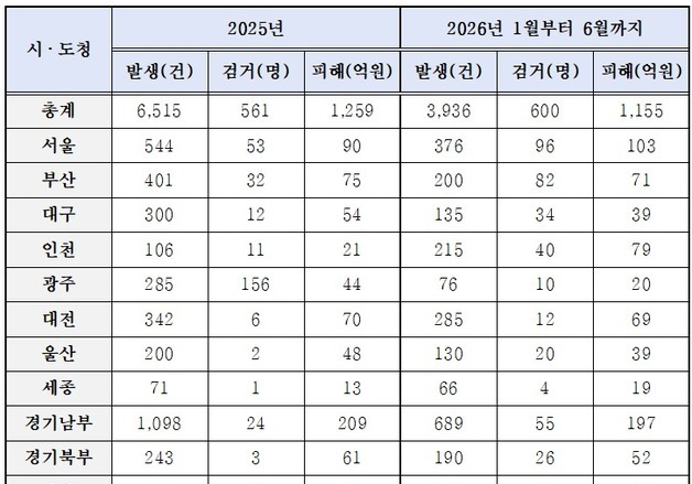 대구·경북 올 상반기 '노쇼 사기' 피해액 134억…지난해 90% 육박